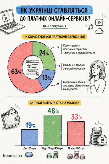 Кожен 4-й українець платить за онлайн-сервіси 5 Кожен 4-й українець платить за онлайн-сервіси 5