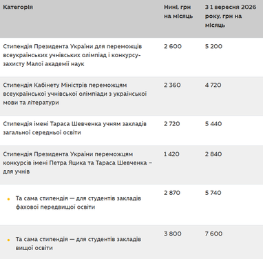 Стипендії зростуть: Скільки отримають студенти з 1 вересня 8 Стипендії зростуть: Скільки отримають студенти з 1 вересня 8