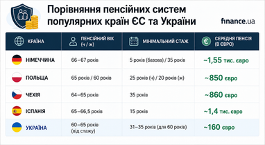 Пенсія в ЄС: 5 країн з найвищими виплатами для українців 6 Пенсія в ЄС: 5 країн з найвищими виплатами для українців 6