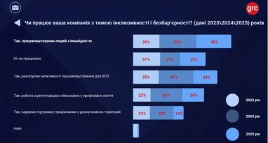 25% компаній готові до інклюзивності: статистика 4 25% компаній готові до інклюзивності: статистика 4