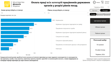 67 тис. грн: середня зарплата у владі зросла на 20% 6 67 тис. грн: середня зарплата у владі зросла на 20% 6