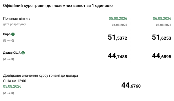 Бюджет, ВВП, допомога: економіка України у серпні 4 Бюджет, ВВП, допомога: економіка України у серпні 4