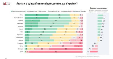 Українці обрали 5 "найдружніших" країн: інфографіка 4 Українці обрали 5 "найдружніших" країн: інфографіка 4