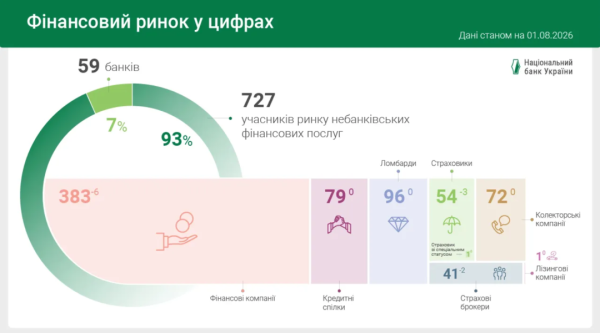 Зменшення кількості фінустанов: Нацбанк озвучив дані 4 Зменшення кількості фінустанов: Нацбанк озвучив дані 4