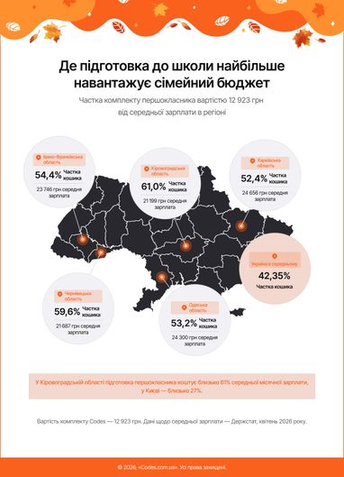 Першокласник 2026: половина зарплати на школу 10