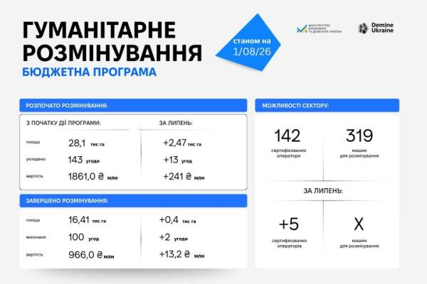 Бюджет України: допомога, ВВП, податки – липень 4 Бюджет України: допомога, ВВП, податки – липень 4