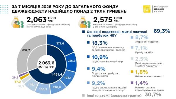 Бюджет-2024: міжнародна допомога в трильйонах 6 Бюджет-2024: міжнародна допомога в трильйонах 6