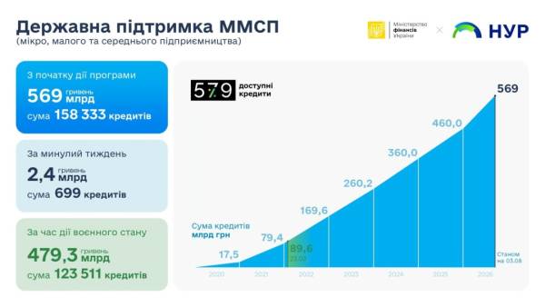 Бюджет, ВВП, допомога: як українська економіка тримається 5 Бюджет, ВВП, допомога: як українська економіка тримається 5