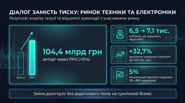 БЕБ: ₴19,5 млрд збережено державі за пів року 10