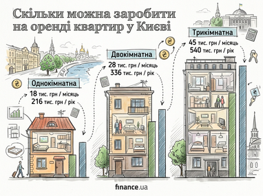 35% річних: скільки реально заробити на оренді квартири 4 35% річних: скільки реально заробити на оренді квартири 4