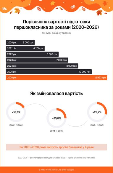 Першокласник 2026: половина зарплати на школу 8