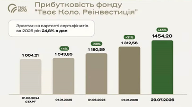 Земля + ПІФ: 15% дохідності для інвестора 10