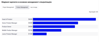 IT-менеджери: +30% зарплати у 2026 році 12 IT-менеджери: +30% зарплати у 2026 році 12