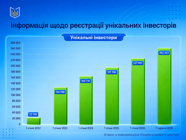 12-кратне зростання: українці інвестують активніше 4
