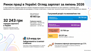 Зарплати в Україні: 32,2 тис. грн у липні. Топ-сектори. 5 Зарплати в Україні: 32,2 тис. грн у липні. Топ-сектори. 5