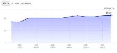 Аналітики: зарплати в Україні vs. за кордоном (DOU) 10 Аналітики: зарплати в Україні vs. за кордоном (DOU) 10