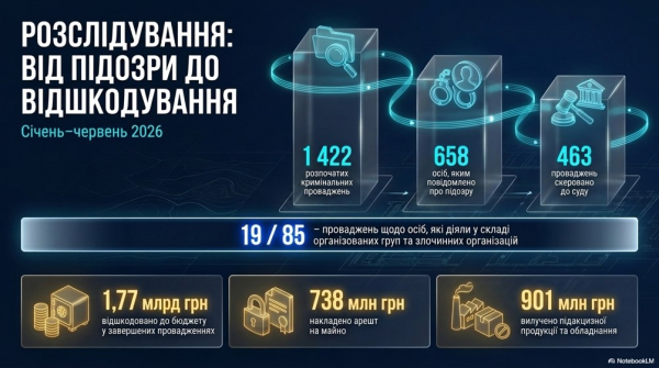 БЕБ: ₴19,5 млрд збережено державі за пів року 7