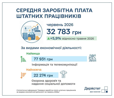 32,7 тис. грн: де українці отримують найбільшу зарплату 4 32,7 тис. грн: де українці отримують найбільшу зарплату 4