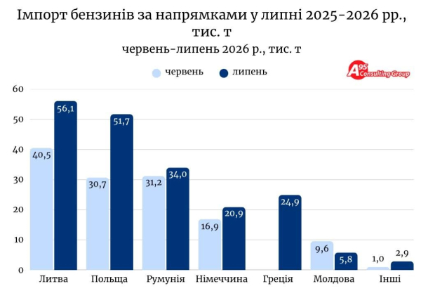 Закупівлі бензину у липні становили рекордні 196 тисяч тонн, що є найвищим показником з серпня 2025 року – А-95 5 Закупівлі бензину у липні становили рекордні 196 тисяч тонн, що є найвищим показником з серпня 2025 року – А-95 5