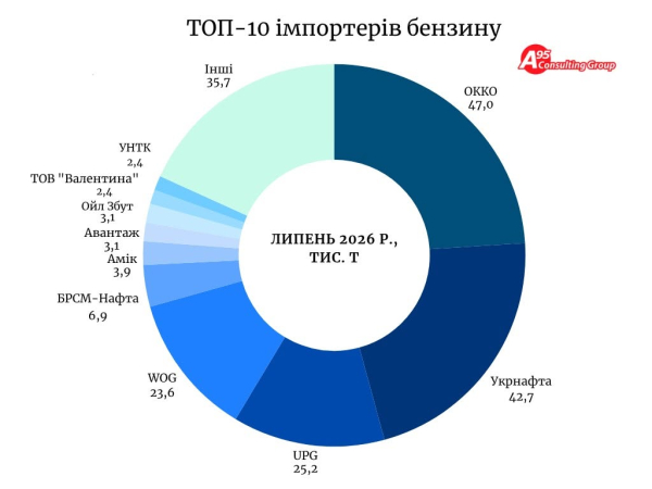Закупівлі бензину у липні становили рекордні 196 тисяч тонн, що є найвищим показником з серпня 2025 року – А-95 6 Закупівлі бензину у липні становили рекордні 196 тисяч тонн, що є найвищим показником з серпня 2025 року – А-95 6