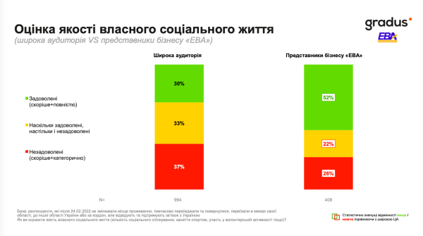 Більше ніж 80% типових українців не мають достатніх статків для гідного життя, згідно з даними опитування ЄБА 6 Більше ніж 80% типових українців не мають достатніх статків для гідного життя, згідно з даними опитування ЄБА 6
