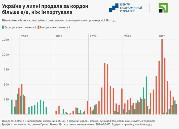 Україна вперше з вересня 2025 року стала нетто-експортером електроенергії