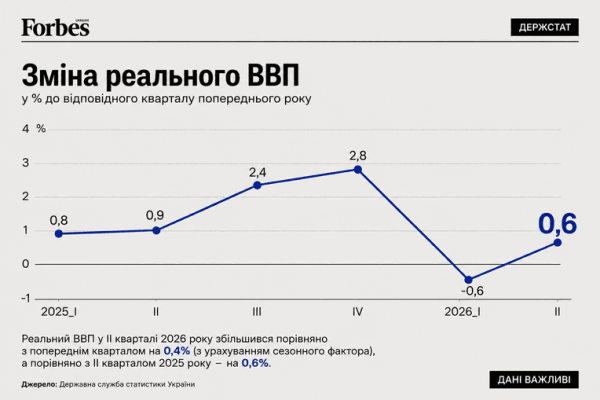 ВВП України: +0,6% у другому кварталі 2026 року 8 ВВП України: +0,6% у другому кварталі 2026 року 8
