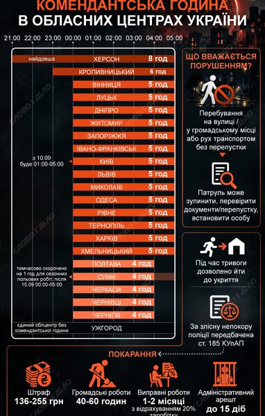 Комендантська година в обласних центрах: скільки триває?