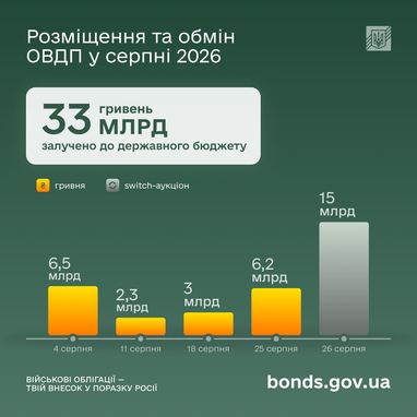 ОВДП: українці інвестували 163 млрд за рік 6 ОВДП: українці інвестували 163 млрд за рік 6