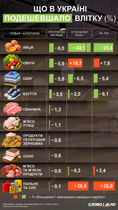 Літні ціни: ТОП-5 продуктів, що подешевшали в Україні 4 Літні ціни: ТОП-5 продуктів, що подешевшали в Україні 4
