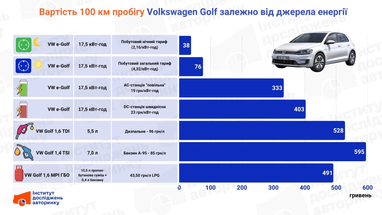 Бензин vs Електрика: 100 км пробігу – скільки це коштує 4 Бензин vs Електрика: 100 км пробігу – скільки це коштує 4