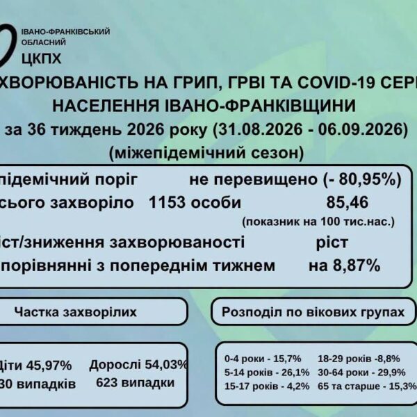 Франківщина: 30% зростання сезонних вірусних інфекцій