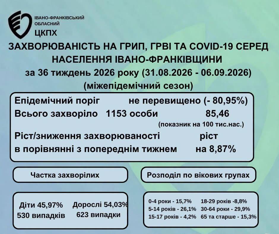 Франківщина: 30% зростання сезонних вірусних інфекцій 2