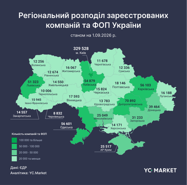 Де в Україні найбільше бізнесів: топ-5 регіонів 6