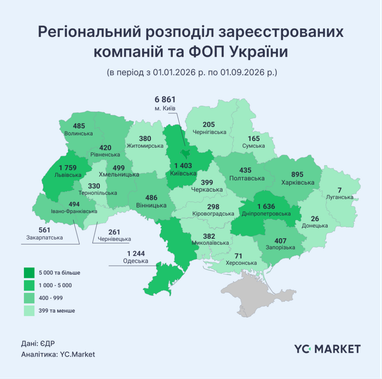 Де в Україні найбільше бізнесів: топ-5 регіонів 7