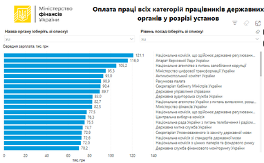ТОП-5 держорганів: де платять найбільше? 6