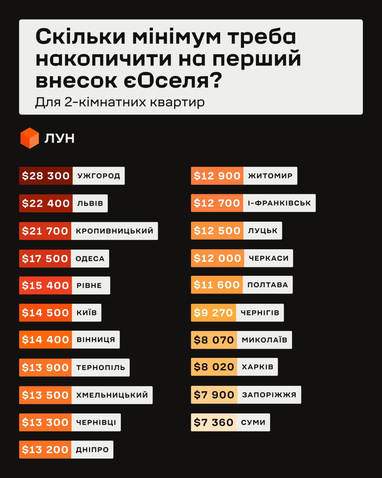 «єОселя»: від 12% внеску до 20 років виплат 7