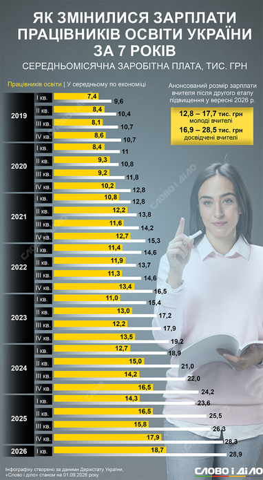 Зарплати освітян зросли на X% за 7 років 4 Зарплати освітян зросли на X% за 7 років 4