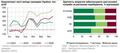 Українці виїжджають меншими темпами: міграція сповільнюється 4 Українці виїжджають меншими темпами: міграція сповільнюється 4