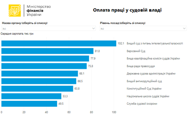 ТОП-5 держорганів: де платять найбільше? 7