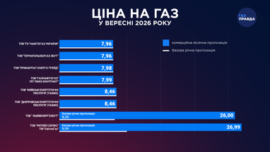 Вересень: ціни на газ для українців вже відомі 5 Вересень: ціни на газ для українців вже відомі 5