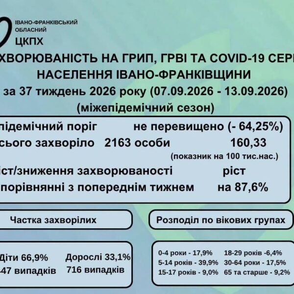 На Прикарпатті +85,6% сезонних вірусних інфекцій