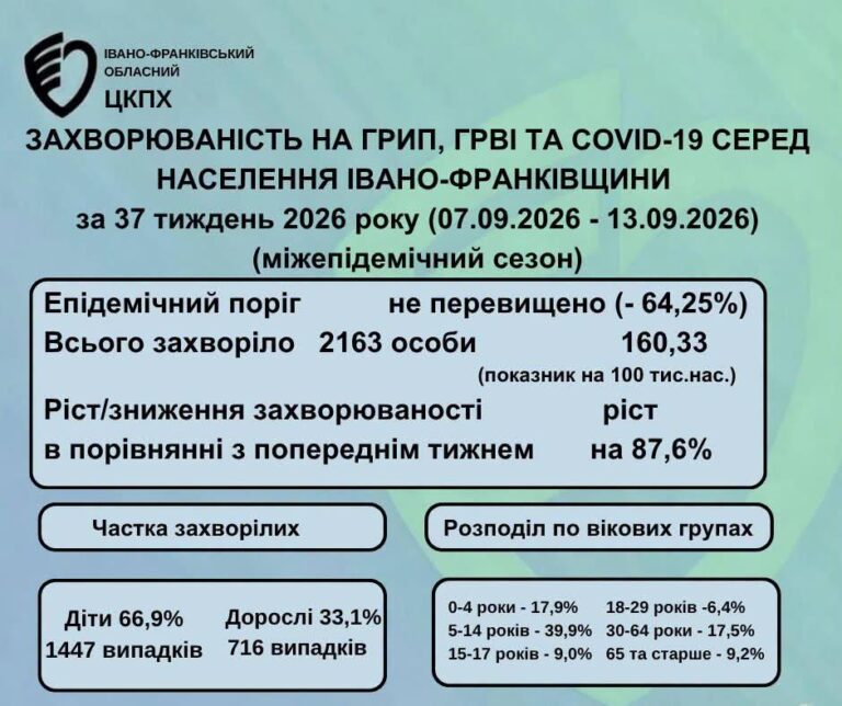 На Прикарпатті +85,6% сезонних вірусних інфекцій 6 На Прикарпатті +85,6% сезонних вірусних інфекцій 6