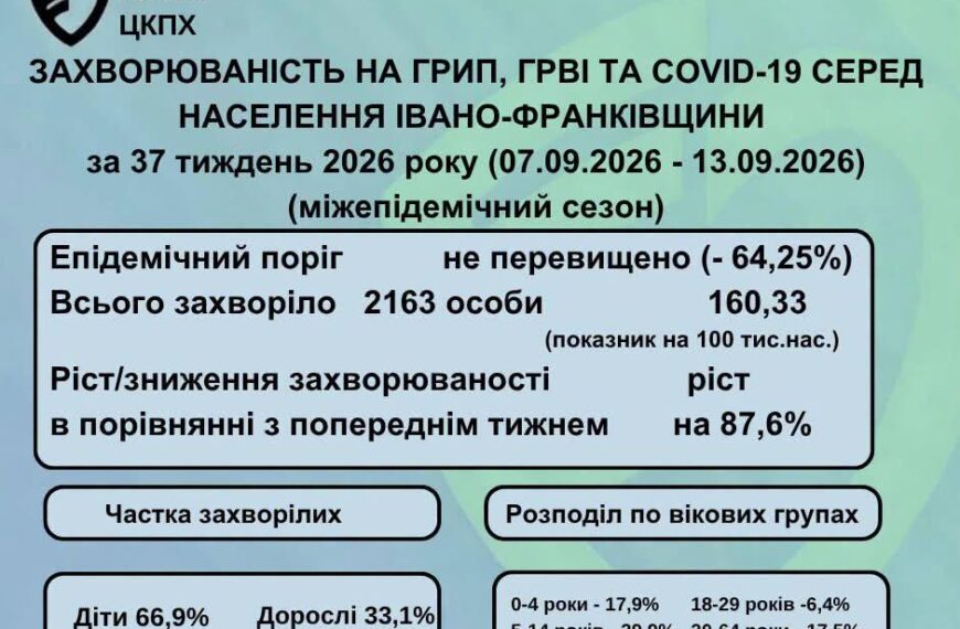 На Прикарпатті +85,6% сезонних вірусних інфекцій