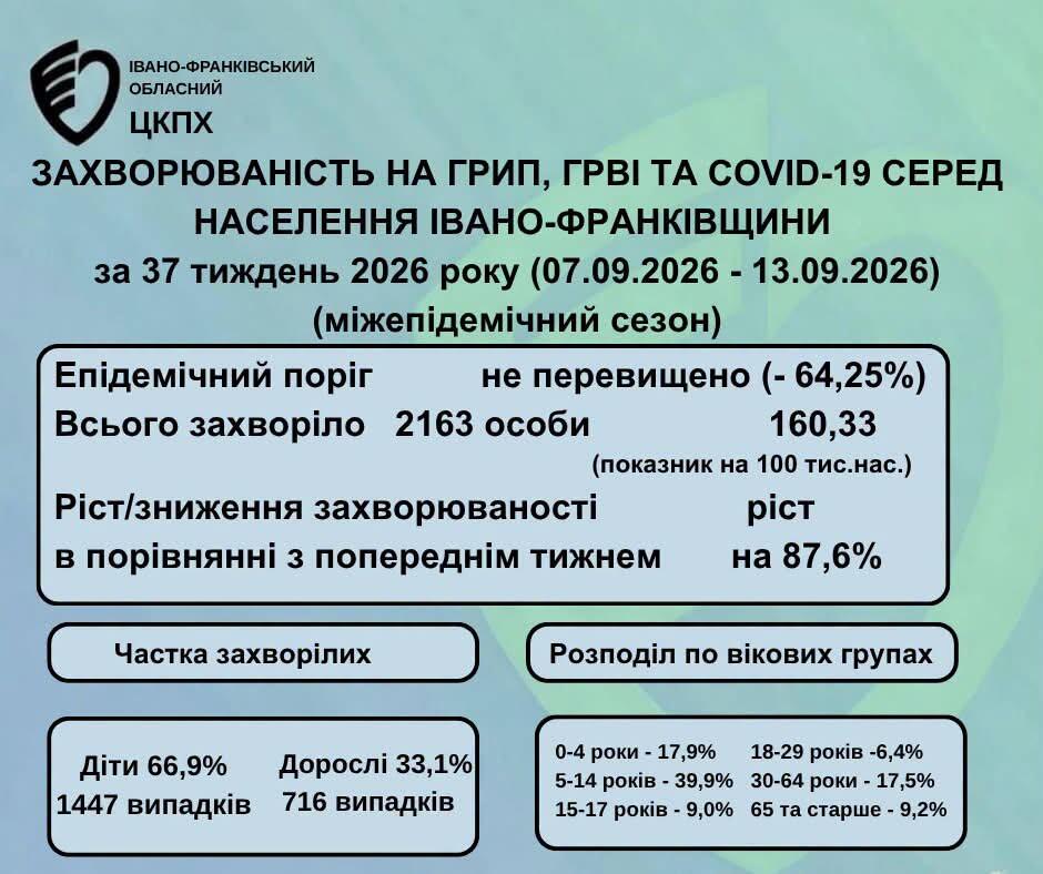 На Прикарпатті +85,6% сезонних вірусних інфекцій 2