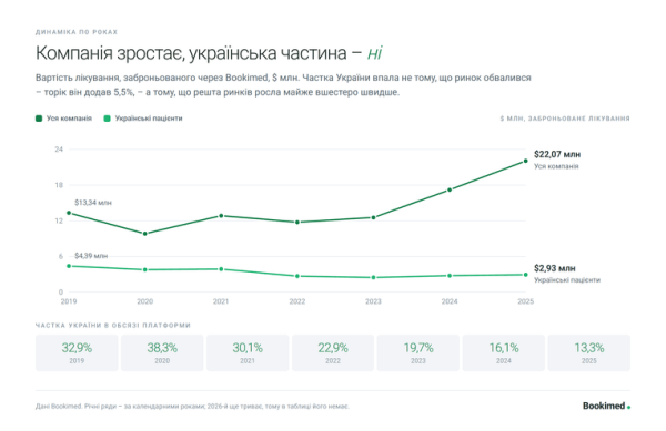 Лікування в Туреччині: чому українці обирають її, а не Чехію 12 Лікування в Туреччині: чому українці обирають її, а не Чехію 12