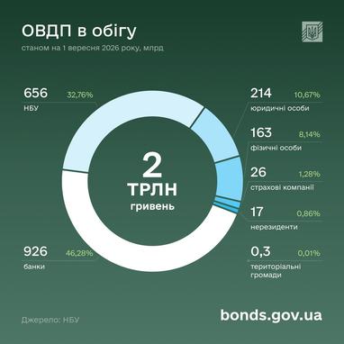 ОВДП: українці інвестували 163 млрд за рік 5 ОВДП: українці інвестували 163 млрд за рік 5