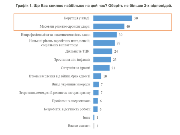 Корупція — головна проблема українців: 50% назвали її занепокоєнням