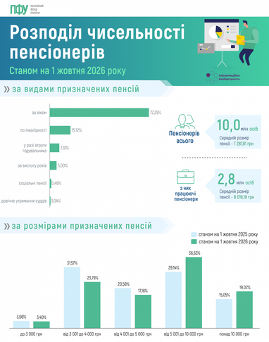 Пенсіонери України: 10.5 млн отримують середню 5400 грн 4 Пенсіонери України: 10.5 млн отримують середню 5400 грн 4