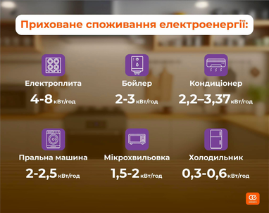 Фантомне споживання: 10% електроенергії йде в нікуди 5 Фантомне споживання: 10% електроенергії йде в нікуди 5